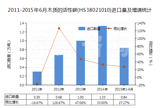2011-2015年6月木質(zhì)的活性碳(HS38021010)進口量及增速統(tǒng)計